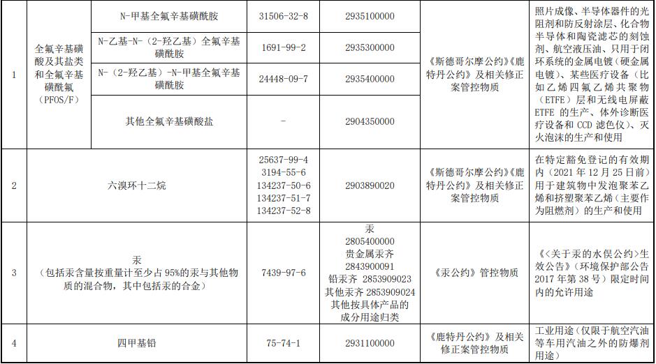 新版中国严格限制的有毒化学品名录发布(图2)
